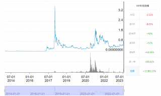 瑞波币历史价格一文知晓_瑞波币十年走势图一览