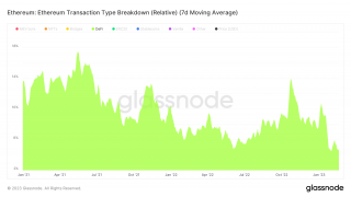 PAData：以太坊链上交易格局生变，NFT交易次数占比18%超DeFi