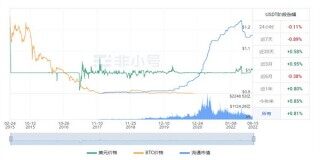 泰达币现在最新价格是多少 USDT今日最新价格走向