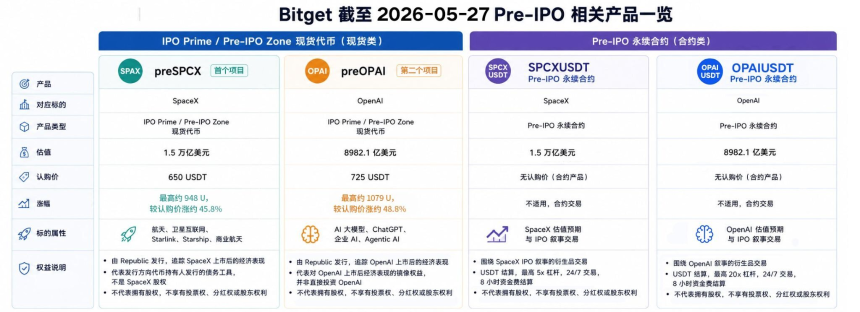 30天两期涨超40%,Bitget Pre-IPO从质疑中跑出真香曲线