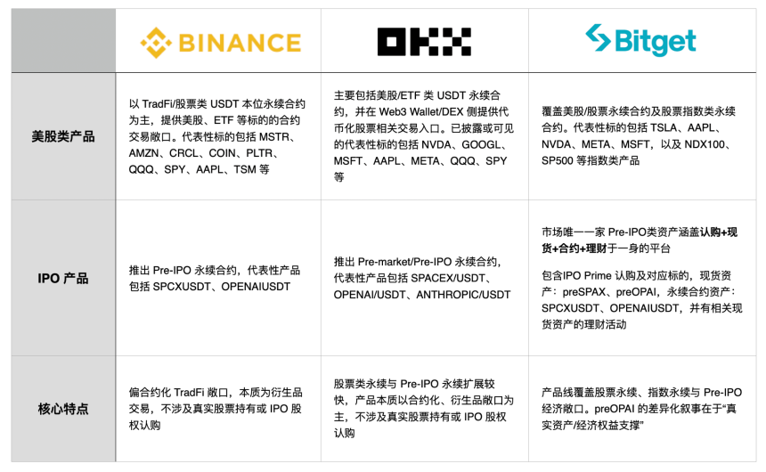 30天两期涨超40%,Bitget Pre-IPO从质疑中跑出真香曲线