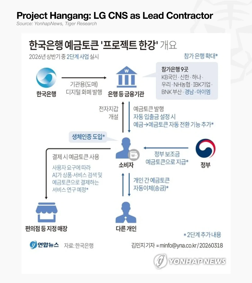 LG CNS区块链布局