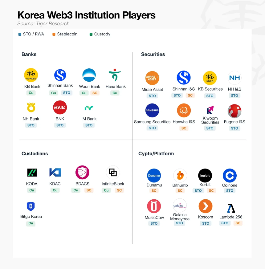 韩国加密机构赛道竞争格局