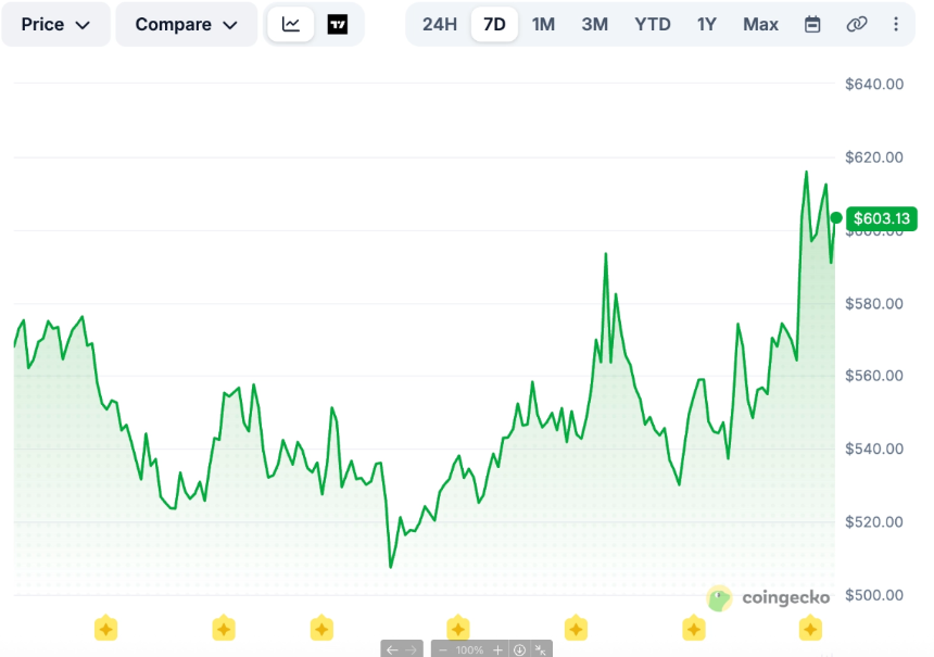 比特币被机构砸回6.6万美元,ZEC闪亮逆行
