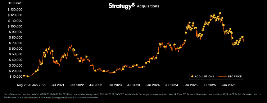 为付分红卖掉32枚BTC：Strategy打破「永不卖出」誓言