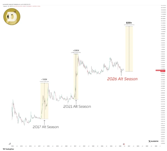 Dogecoin Price Chart Analysis
