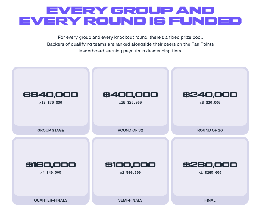 predict.fun上线2026世界杯预测活动，总奖池达200万美元