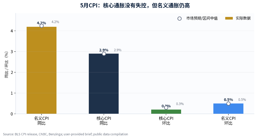 6月CPI落地：雷没爆，但倒车还没停