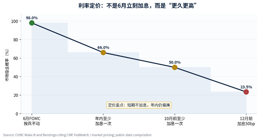 6月CPI落地：雷没爆，但倒车还没停