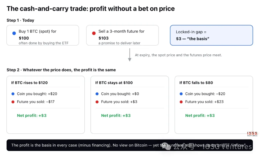 租来的信仰：比特币ETF资金流里，有多少是真钱