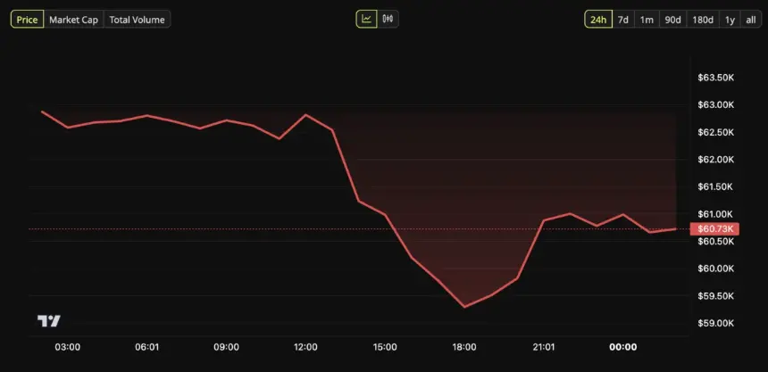 Bitcoin's price has managed to bounce back above $60,000