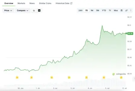 ADA 继 6 月低点后飙升近 33%,卡尔达诺新增钱包超过 14,700 个