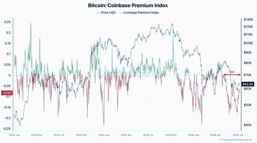 Coinbase Premium Index